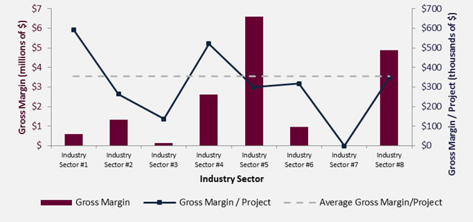 PROJECT PERFORMANCE BY INDUSTRY SECTOR